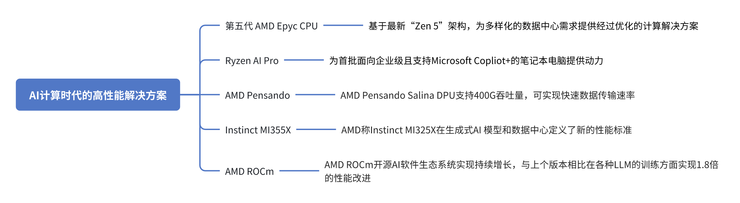 All in AI，AMD会被反噬吗？