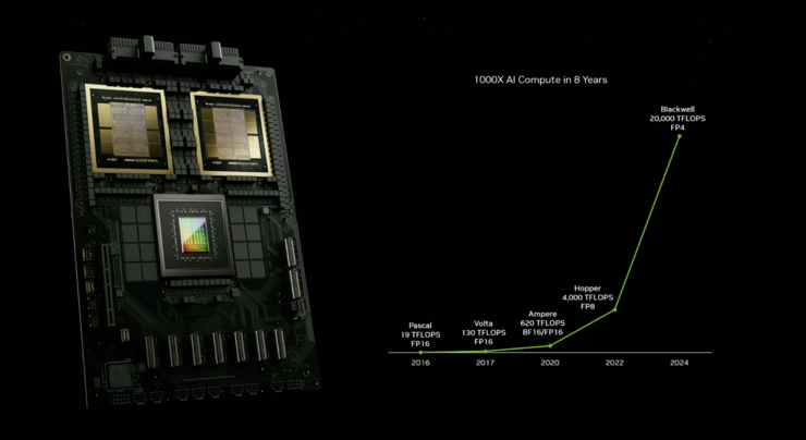 Blackwell 架构GPU性能暴涨30倍，英伟达没给追赶者一点机会 ｜GTC 2024