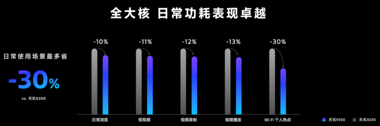 天玑9300勇闯全大核CPU、端侧大模型时代