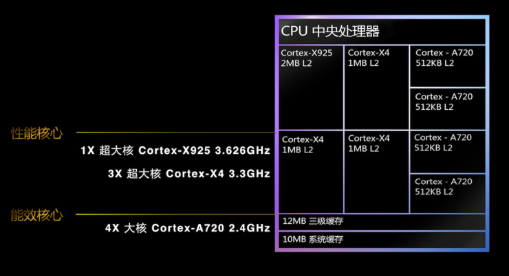 天玑9400用上PC级CPU架构，手机处理器性能要越级？
