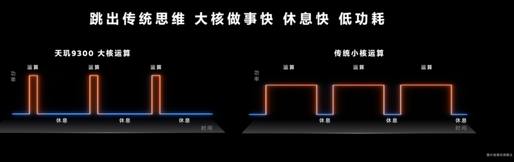 天玑9300勇闯全大核CPU、端侧大模型时代