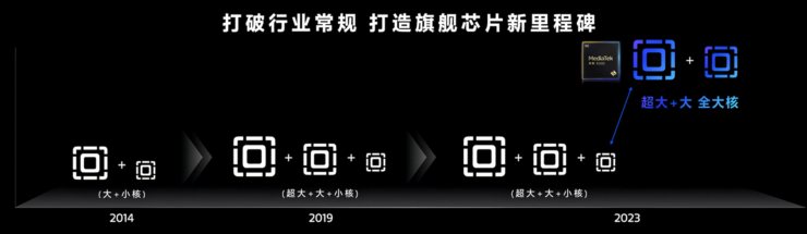 天玑9300勇闯全大核CPU、端侧大模型时代