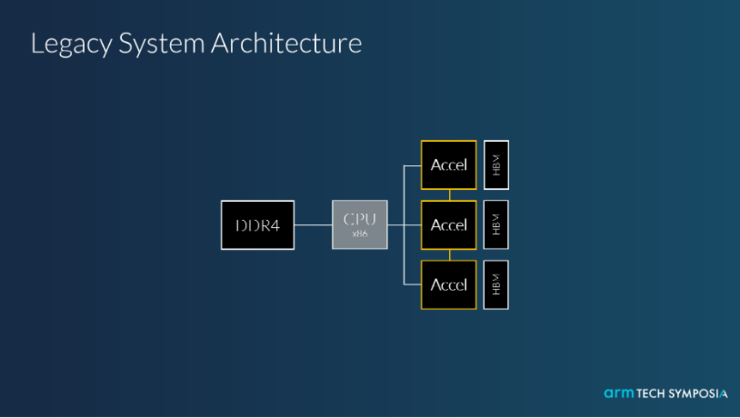 为什么英伟达、AWS、阿里都喜欢Arm的服务器CPU？