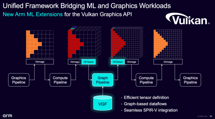 Arm罕见地提前发布GPU新技术,2026年将在手机上实现桌面级神经技术