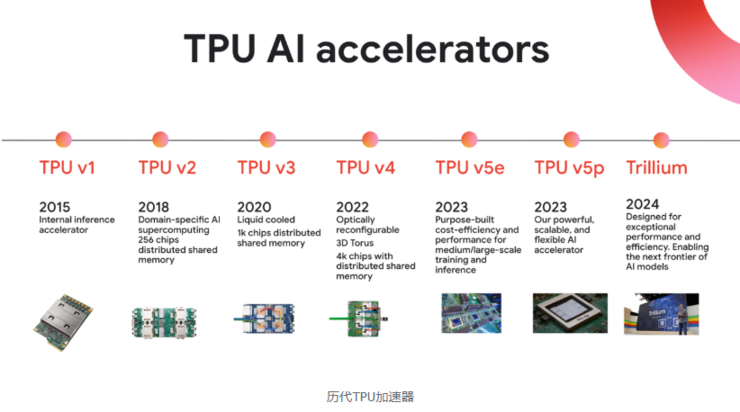 谷歌「被迫」研发的TPU，引发成千芯片与之竞逐