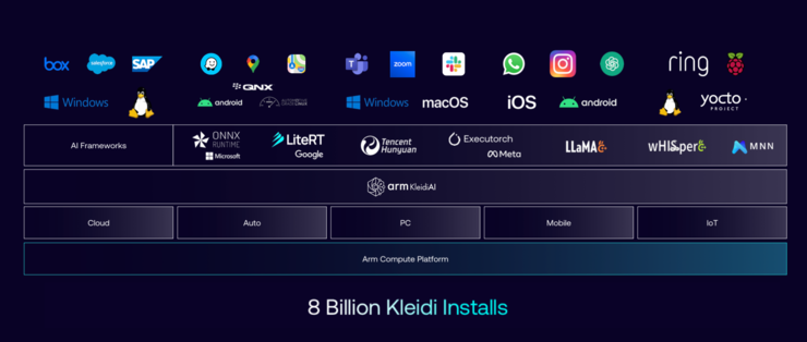 Arm将在2025年达成的两大出货量占比成就：服务器50%、PC平板40%