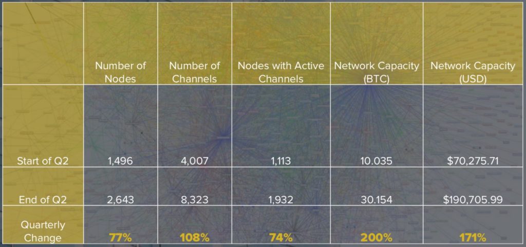 CoinDesk 发布 2018 年第二季度区块链陈述