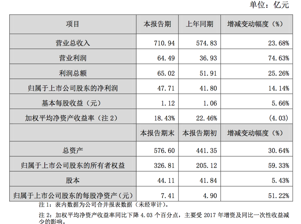 顺丰2017年营收711亿 净利同比添加14.14%