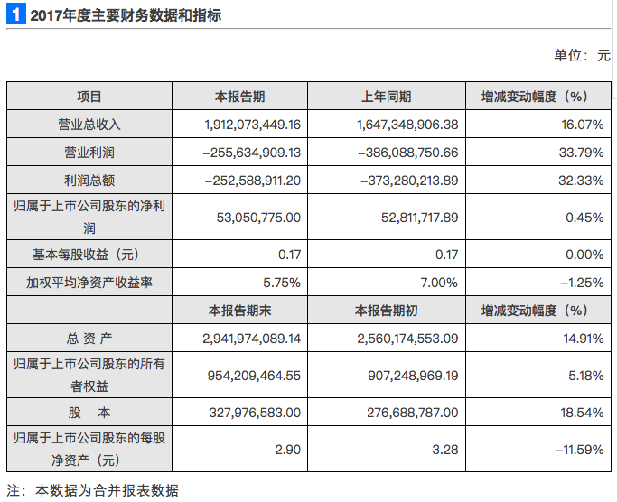 暴风集团2017年度运营收入19.12亿元,暴风TV营收同比添加约45%