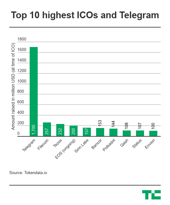 Telegram 的破纪录 ICO 乱成一锅粥