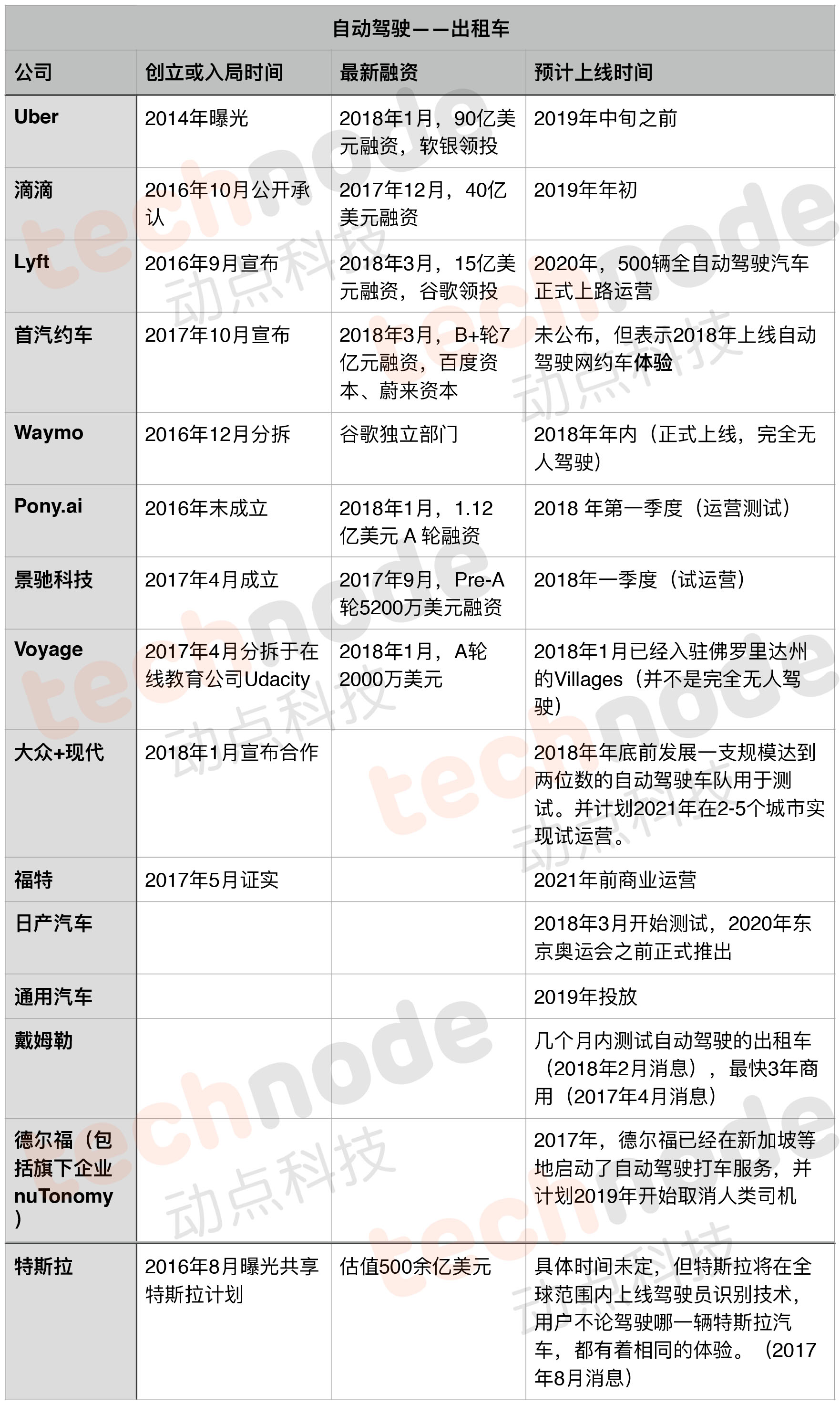 主动驾驭租借车范畴玩家