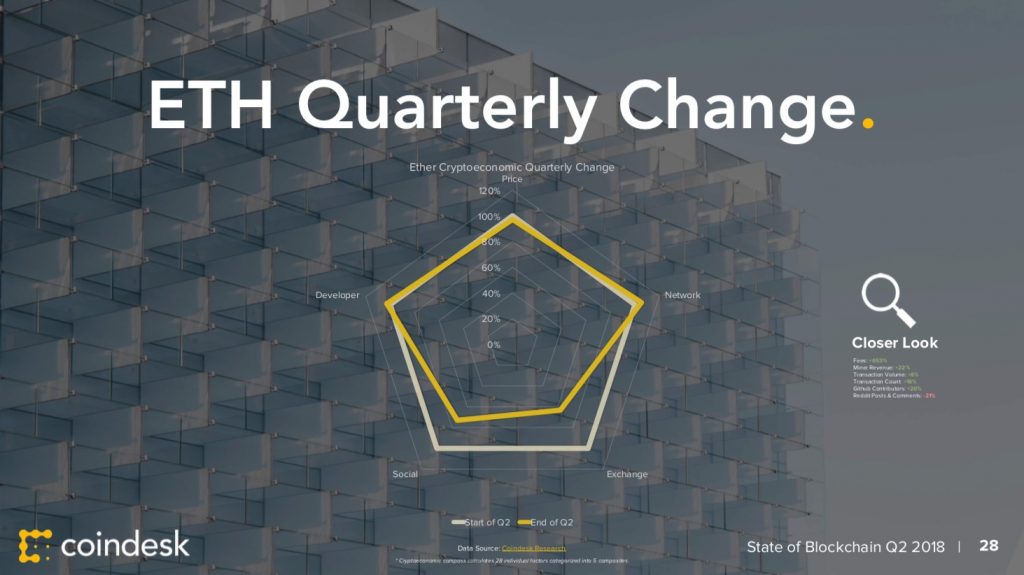 CoinDesk 发布 2018 年第二季度区块链陈述