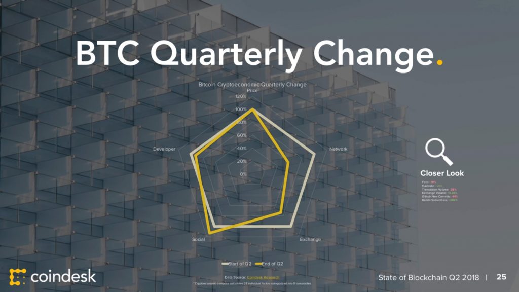 CoinDesk 发布 2018 年第二季度区块链陈述