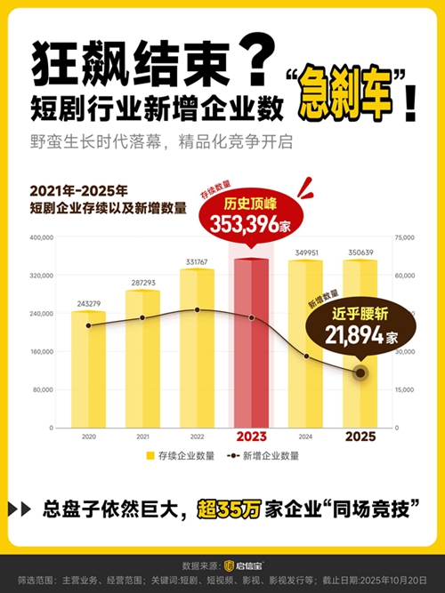 2025短剧行业观察报告：35万企业竞逐，北京领跑