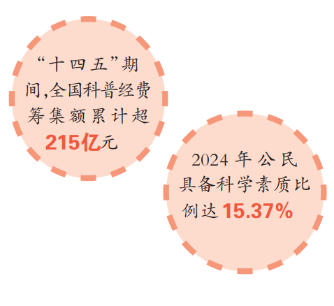 强科普之翼 蓄创新之力——“十四五”科普工作实现跨越式发展