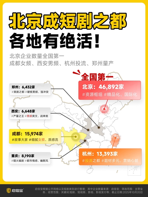 2025短剧行业观察报告：35万企业竞逐，北京领跑