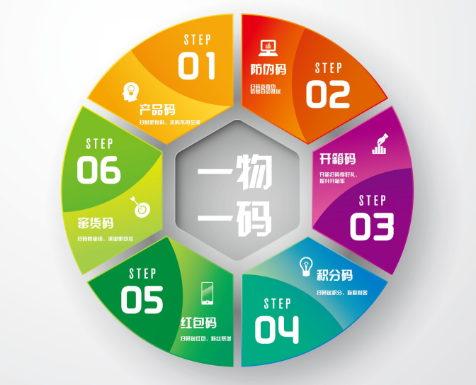 一物一码 一物一码