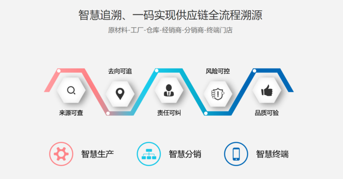 智慧追溯全流程溯源.png
