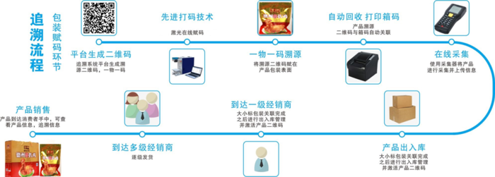 德州扒鸡-食品追溯流程图.png