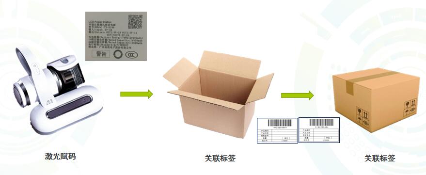 一物一码赋码流程 一物一码赋码流程