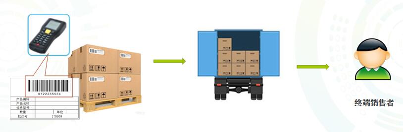 一物一码发货流程 一物一码发货流程