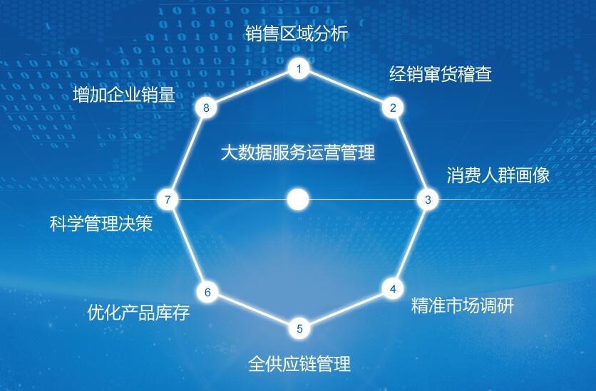防伪防窜货系统