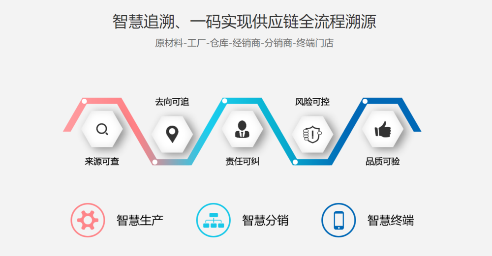 智慧追溯全流程溯源.png